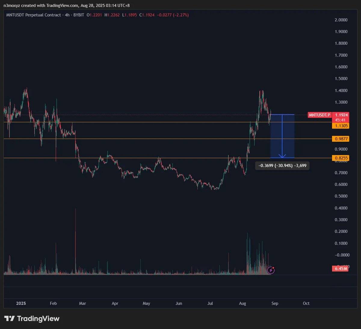 Bybit-MNT 飞轮：为什么这个 L2 代币的交易价格被低估？