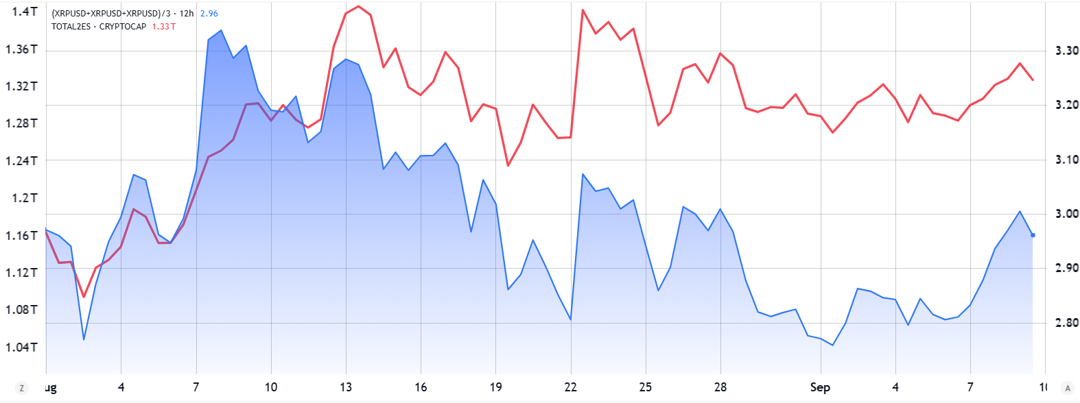 XRP逼近3美元关口：ETF预期助推涨势，3.60美元能否成为下一目标？​​ -区块周刊BlockWeeks