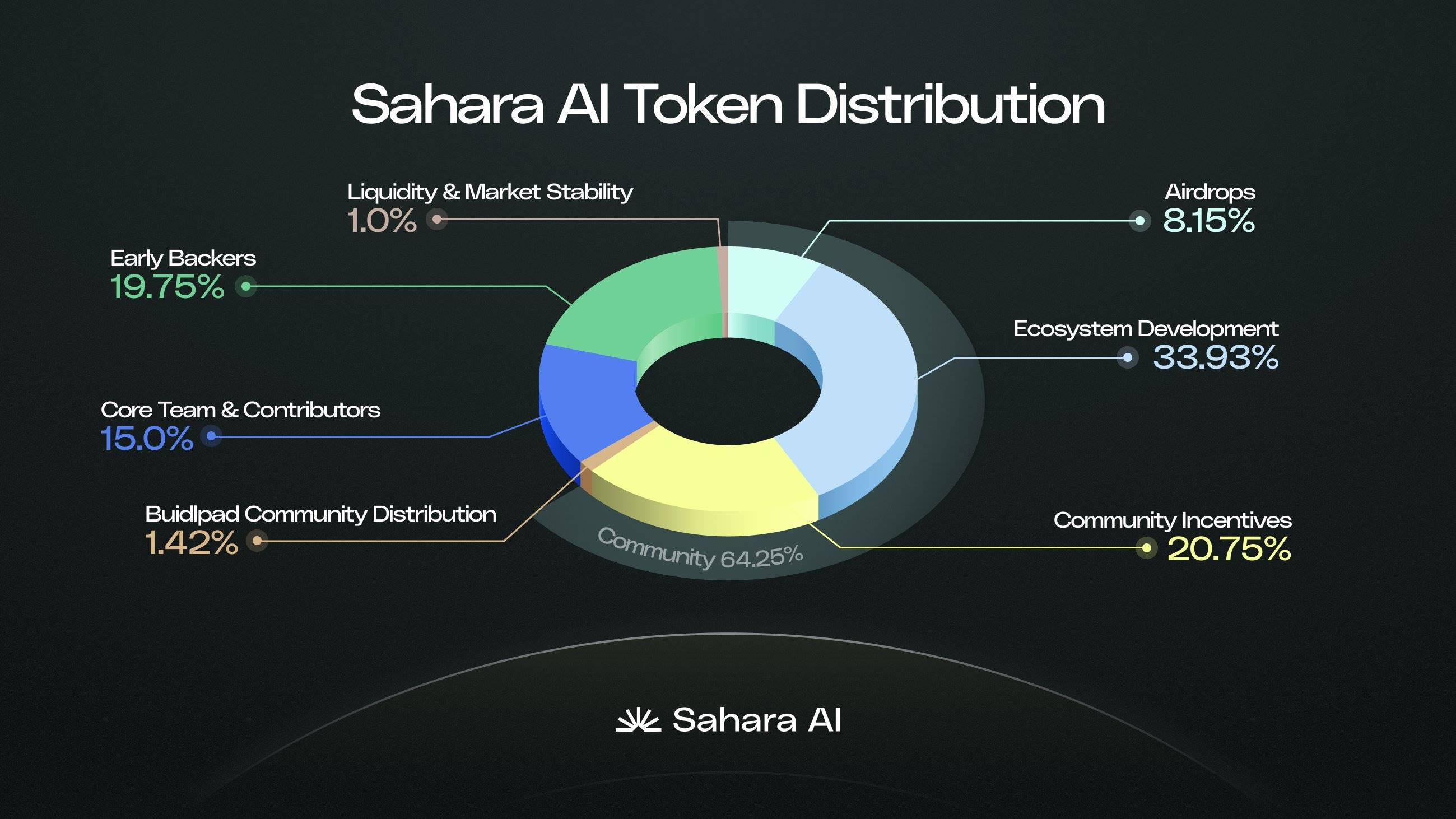 对话 Sahara AI 联创：时代在逼问 AI 的未来，而 Web3 给出了答案