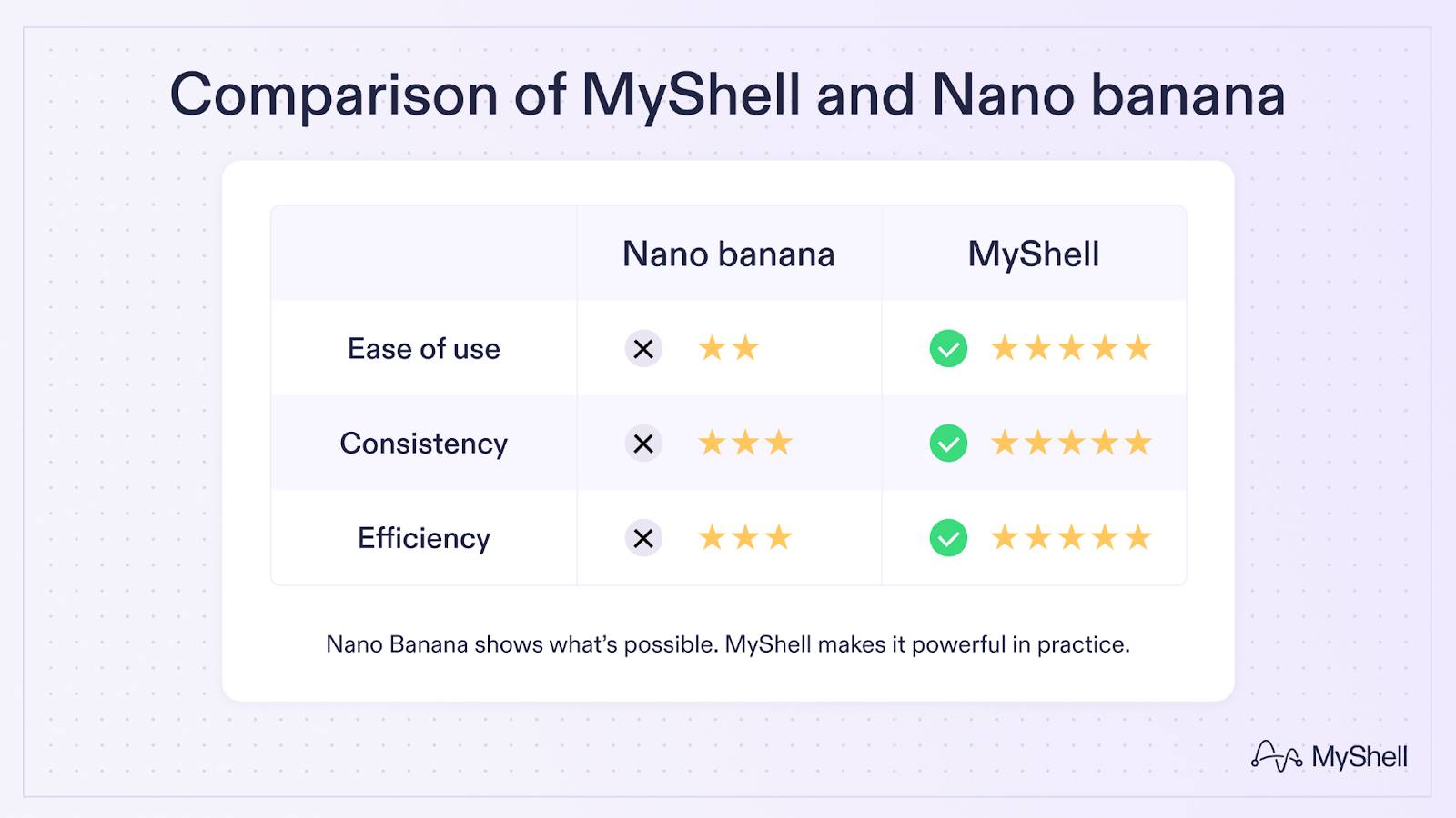 MyShell vs Nano-banana：去中心化 AI 生态的未来图景