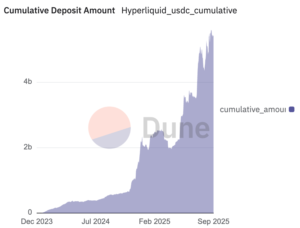 争夺 Hyperliquid：56 亿美元的金库最终花落谁家？