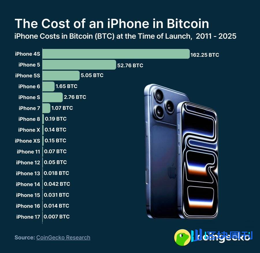 iPhone 17 发布，我发现币圈最大的“苹果思维”是囤币