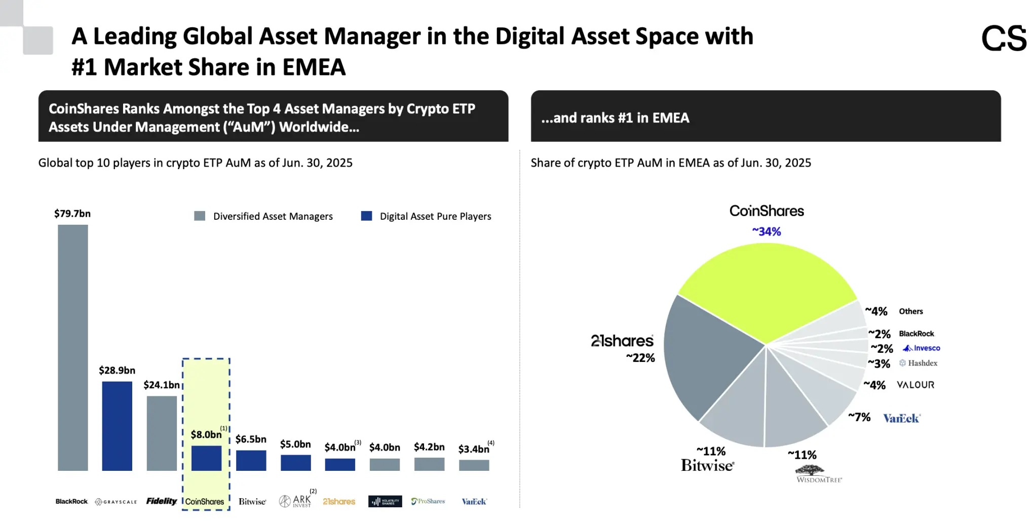 CoinShares借壳上市，纳斯达克迎来欧洲“加密第一股”