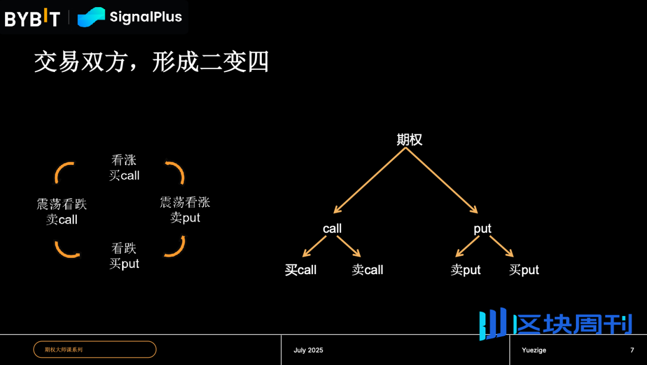 Bybit 与 SignalPlus 携手月子哥重温期权基础认知