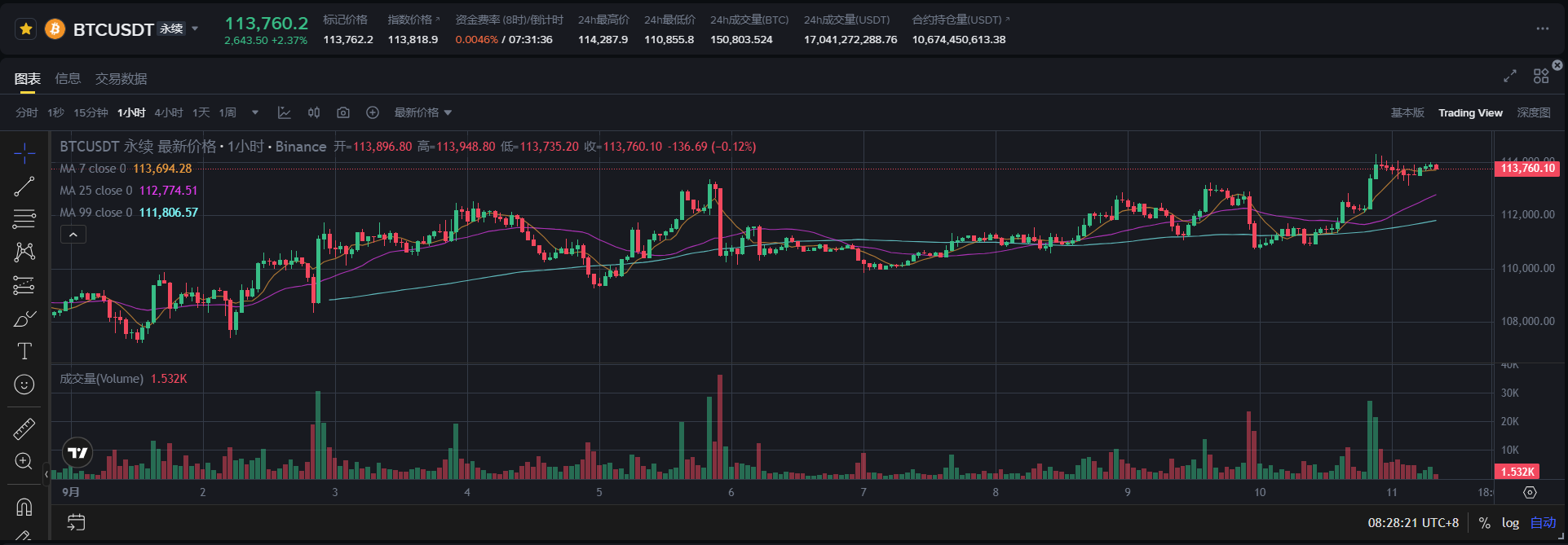 美国8月PPI意外降温，美联储降息50基点概率攀升！比特币静待突破-区块周刊BlockWeeks