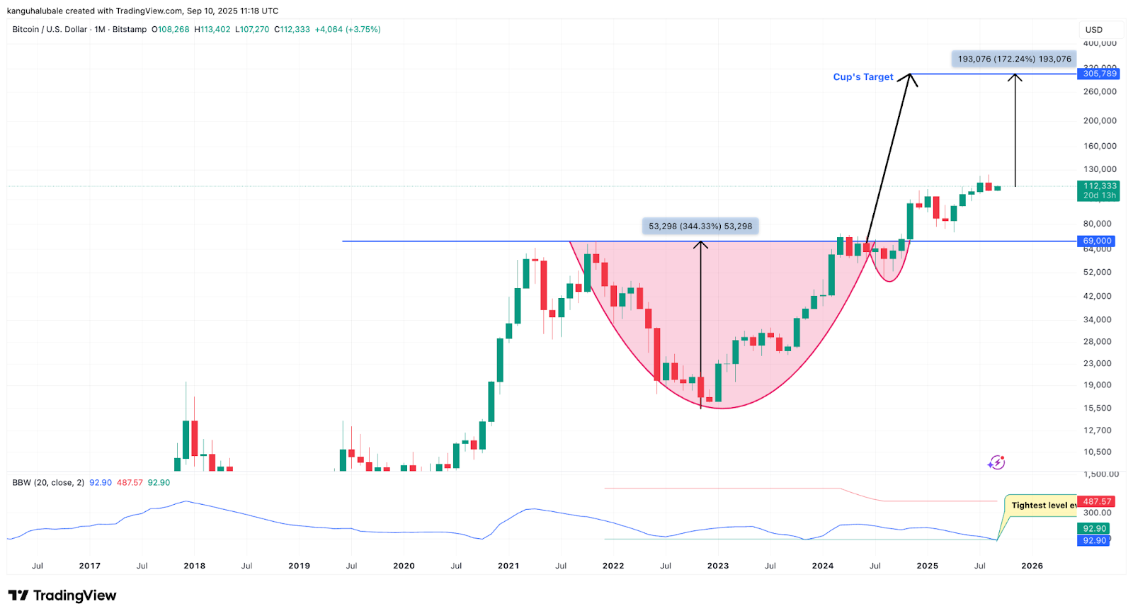美国8月PPI意外降温，美联储降息50基点概率攀升！比特币静待突破-区块周刊BlockWeeks