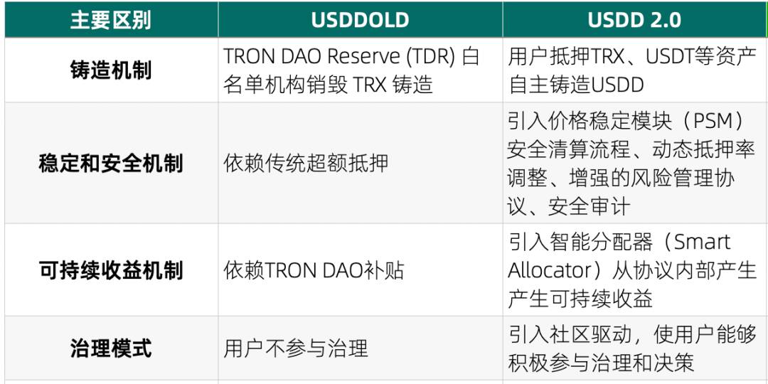 USDD 2.0 正式部署至以太坊，稳定币「黑马」狂撒百万激励