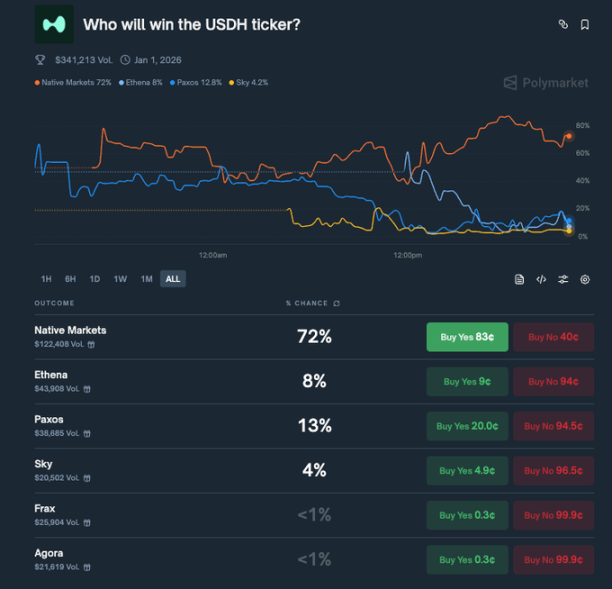 盘点 USDH 铸币权六大主要竞争者， 我押注了 Ethena