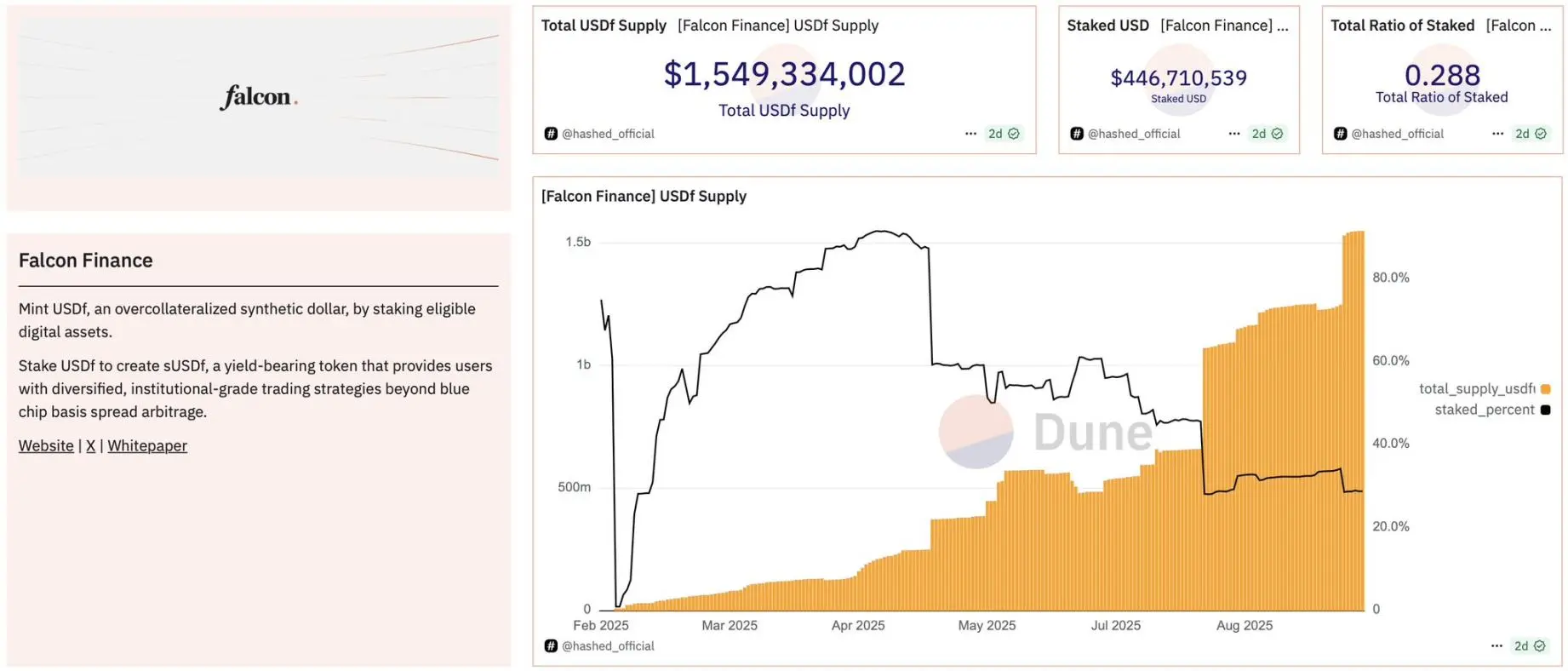 DWF Labs旗下稳定币项目Falcon Finance启动发售，值得大家参与吗？