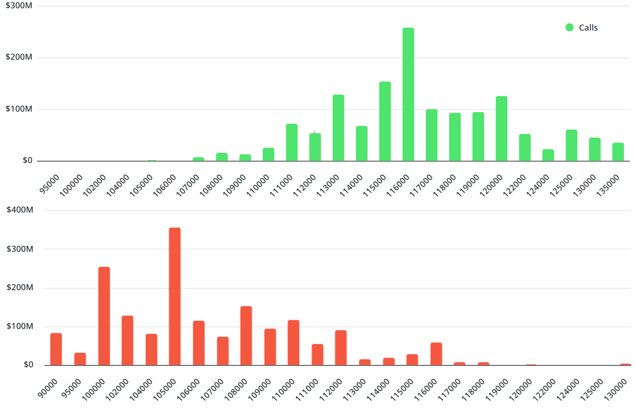43亿美元比特币期权到期或将推动BTC上涨至12万美元-区块周刊BlockWeeks