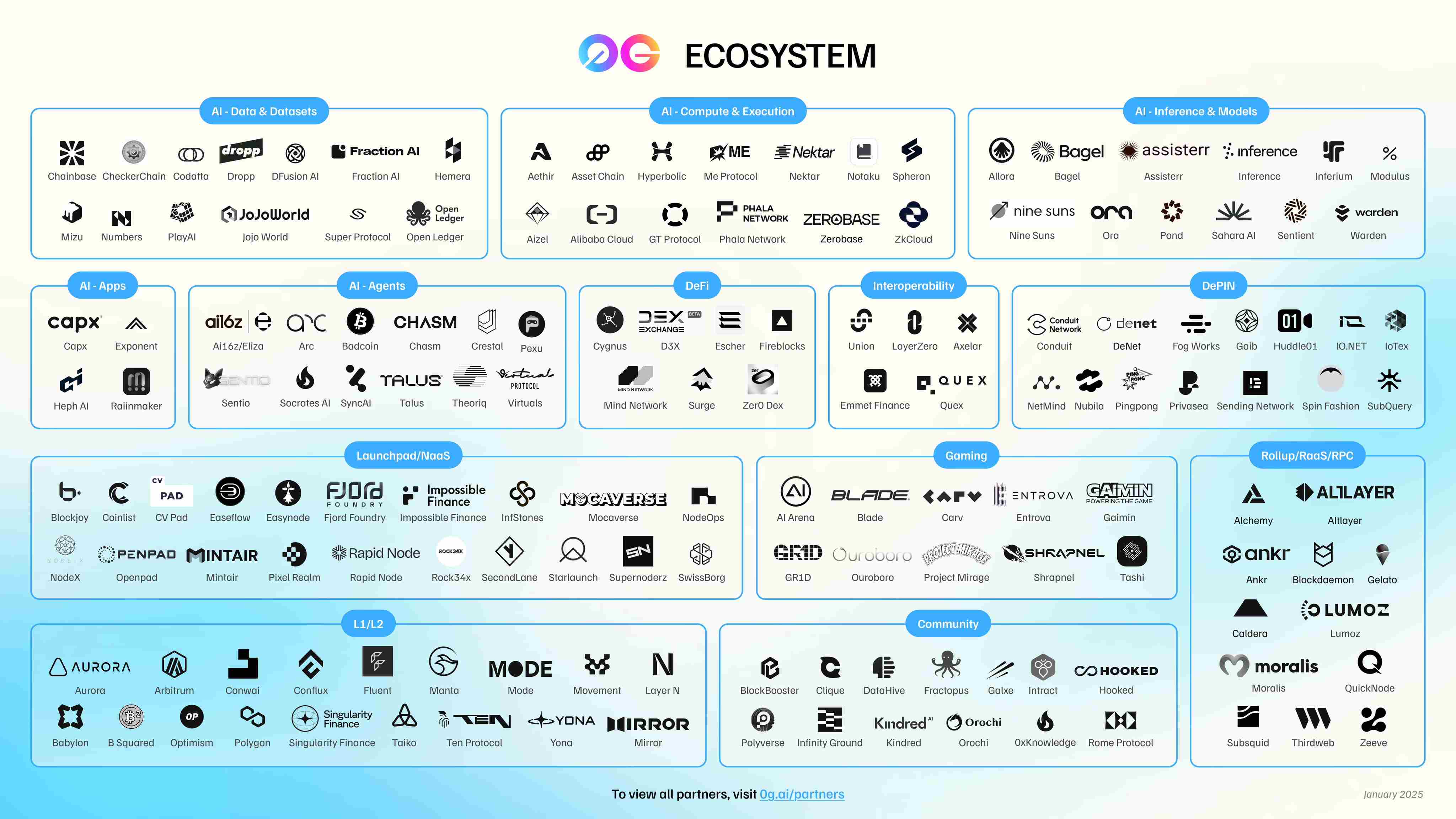 对话 0G Labs CEO：2 年内追平 Web2 AI，AI 公共产品的「零重力」实验