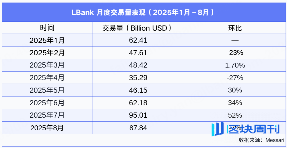 卷局之下的交易所黑马：LBank 正凭“硬数据”野蛮生长