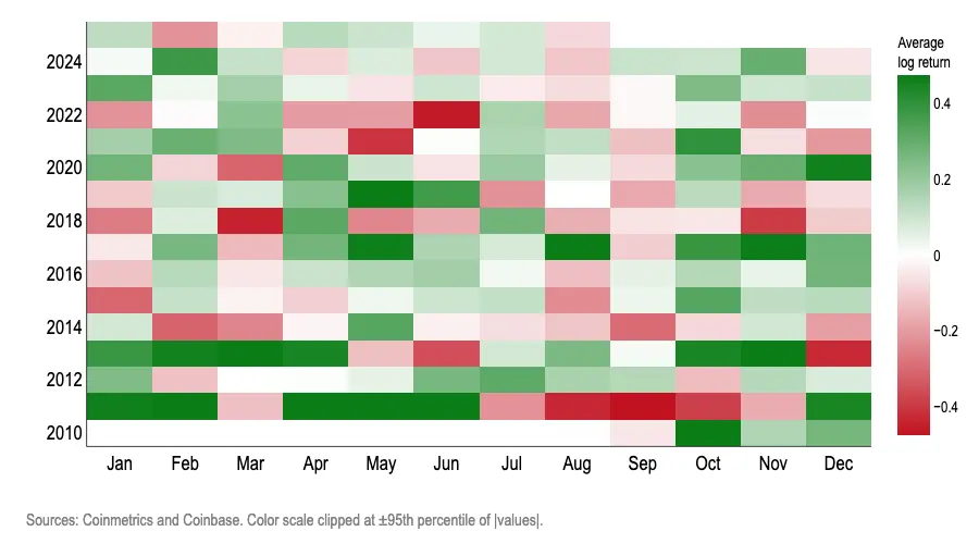 今年9月必然下跌？Coinbase最新报告揭示比特币月度走势规律