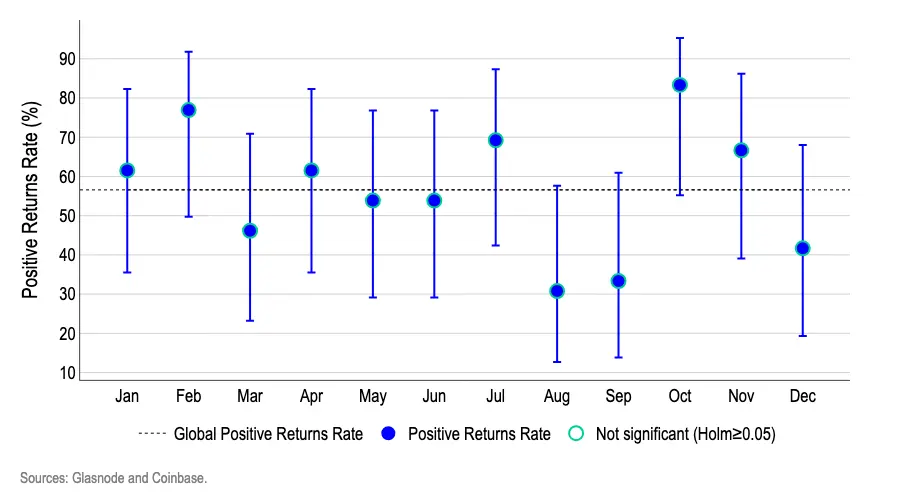 今年9月必然下跌？Coinbase最新报告揭示比特币月度走势规律