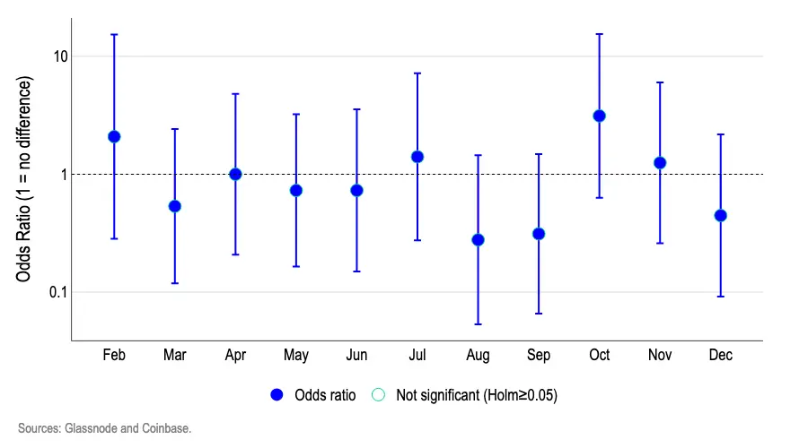 今年9月必然下跌？Coinbase最新报告揭示比特币月度走势规律