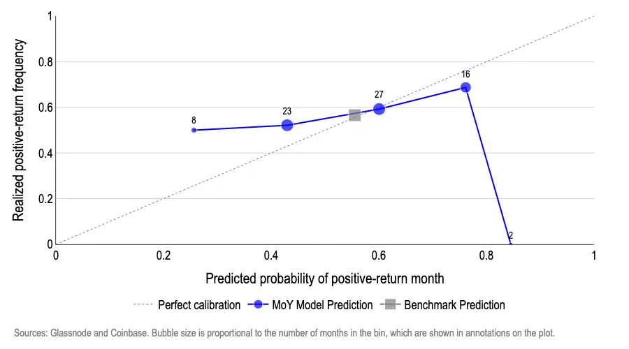 今年9月必然下跌？Coinbase最新报告揭示比特币月度走势规律