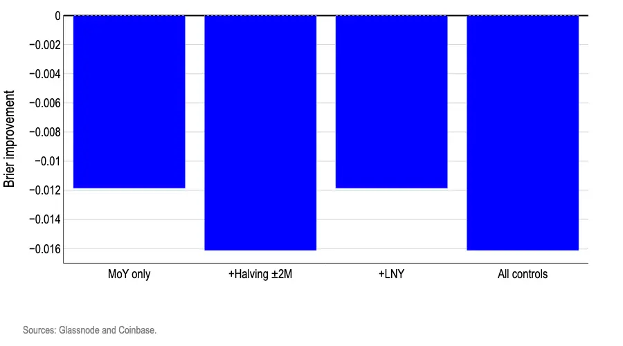 今年9月必然下跌？Coinbase最新报告揭示比特币月度走势规律
