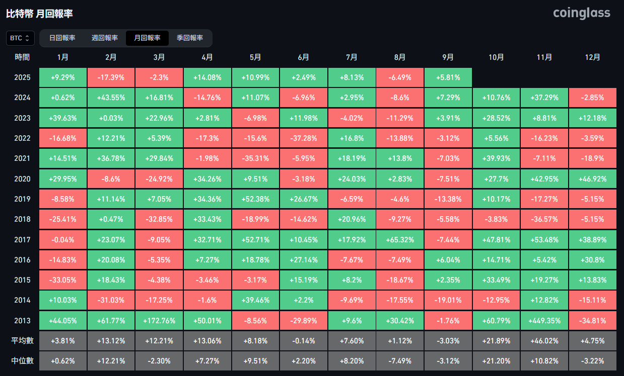 CoinDesk分析师：比特币「九月魔咒」或已打破，十月将迎黄金上涨期-区块周刊BlockWeeks