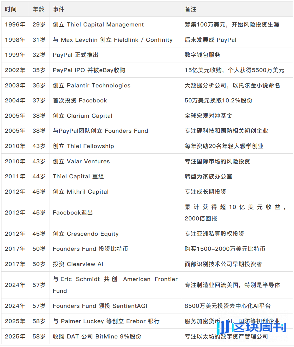 加密美国的换庄时刻：历史转折中的彼得·蒂尔
