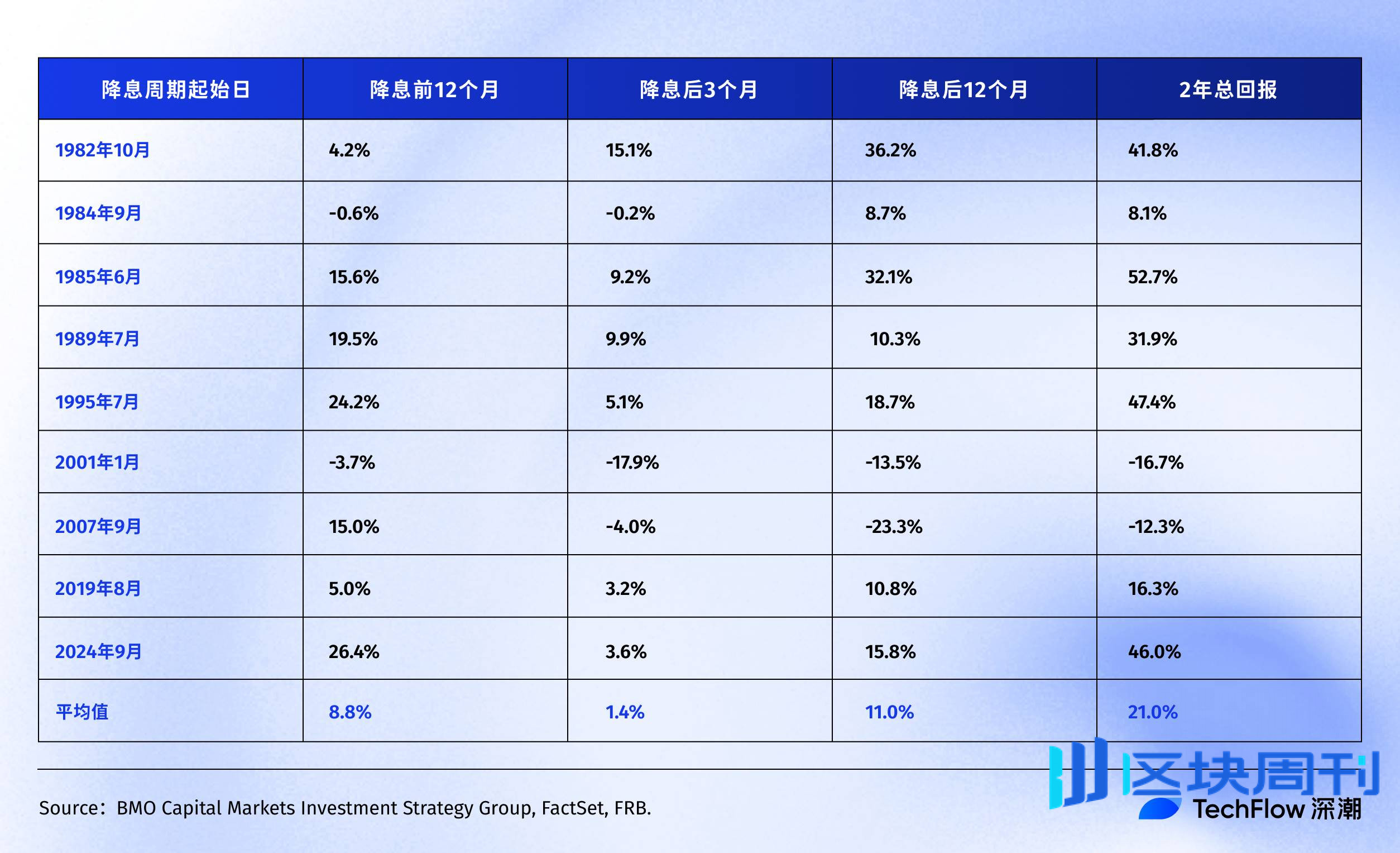 复盘美联储降息周期，比特币、股市、黄金将何去何从？ -区块周刊BlockWeeks