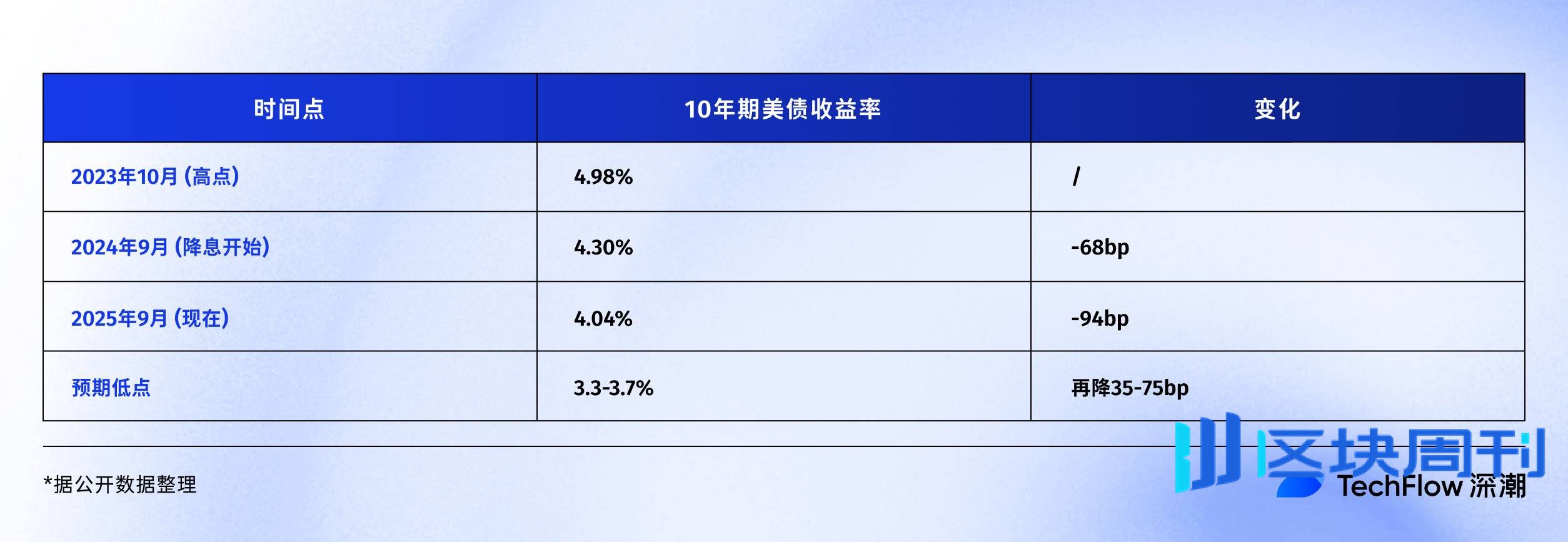 复盘美联储降息周期，比特币、股市、黄金将何去何从？ -区块周刊BlockWeeks