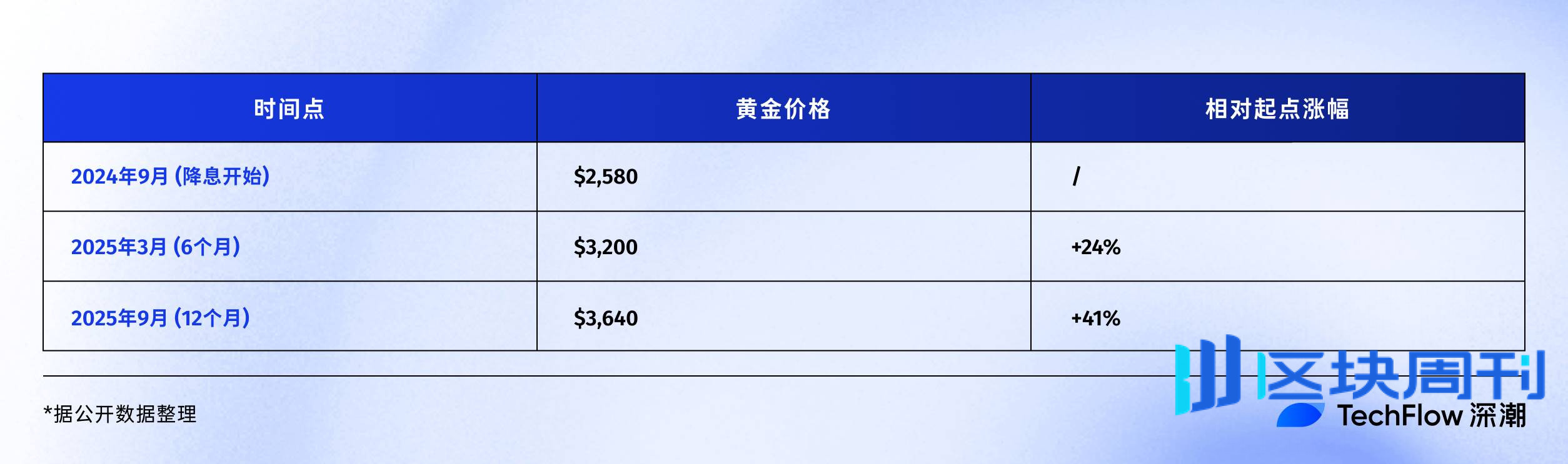 复盘美联储降息周期，比特币、股市、黄金将何去何从？