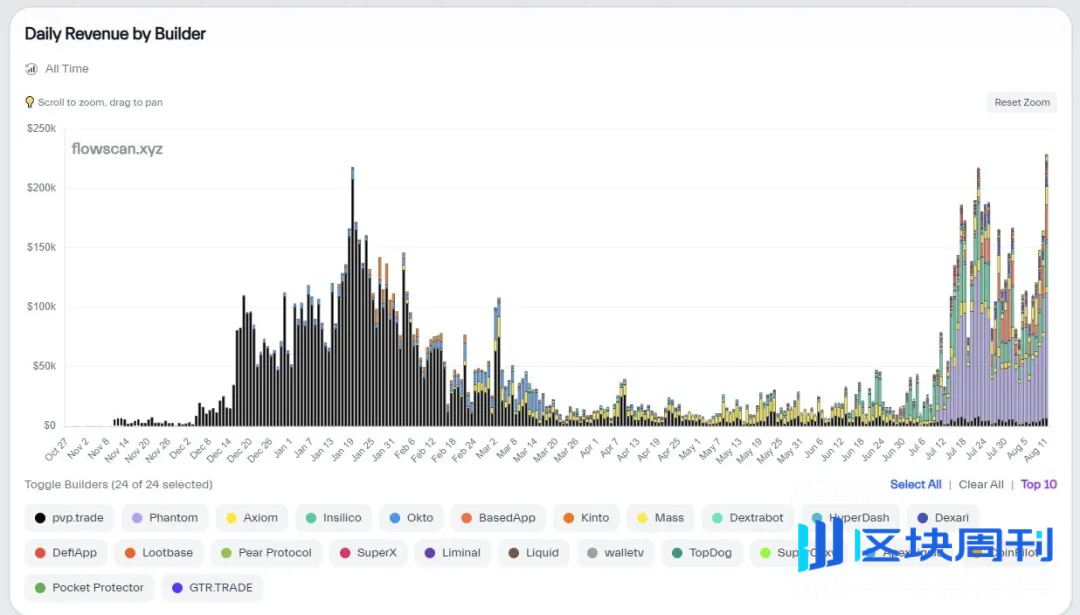 IOSG Weekly Brief｜Hyperliquid 指南：是颠覆性基础设施还是高估值泡沫？