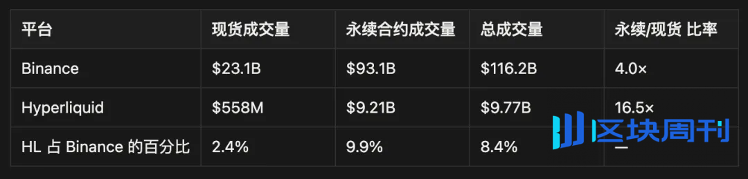 IOSG Weekly Brief｜Hyperliquid 指南：是颠覆性基础设施还是高估值泡沫？