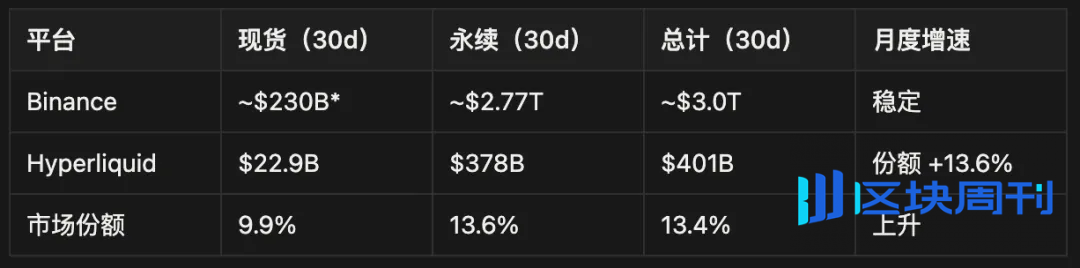 IOSG Weekly Brief｜Hyperliquid 指南：是颠覆性基础设施还是高估值泡沫？