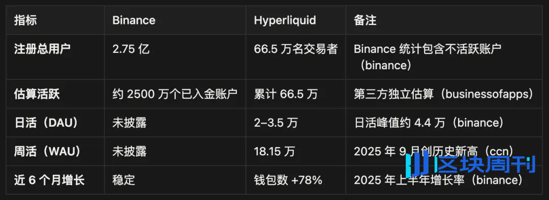 IOSG Weekly Brief｜Hyperliquid 指南：是颠覆性基础设施还是高估值泡沫？