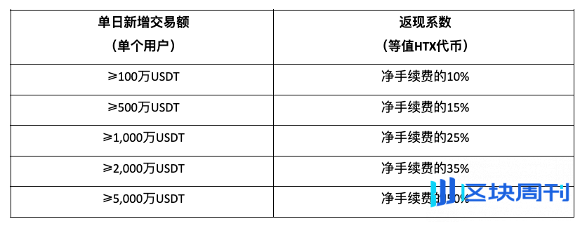 火币HTX 9月福利来袭！现货交易最高返现50%手续费