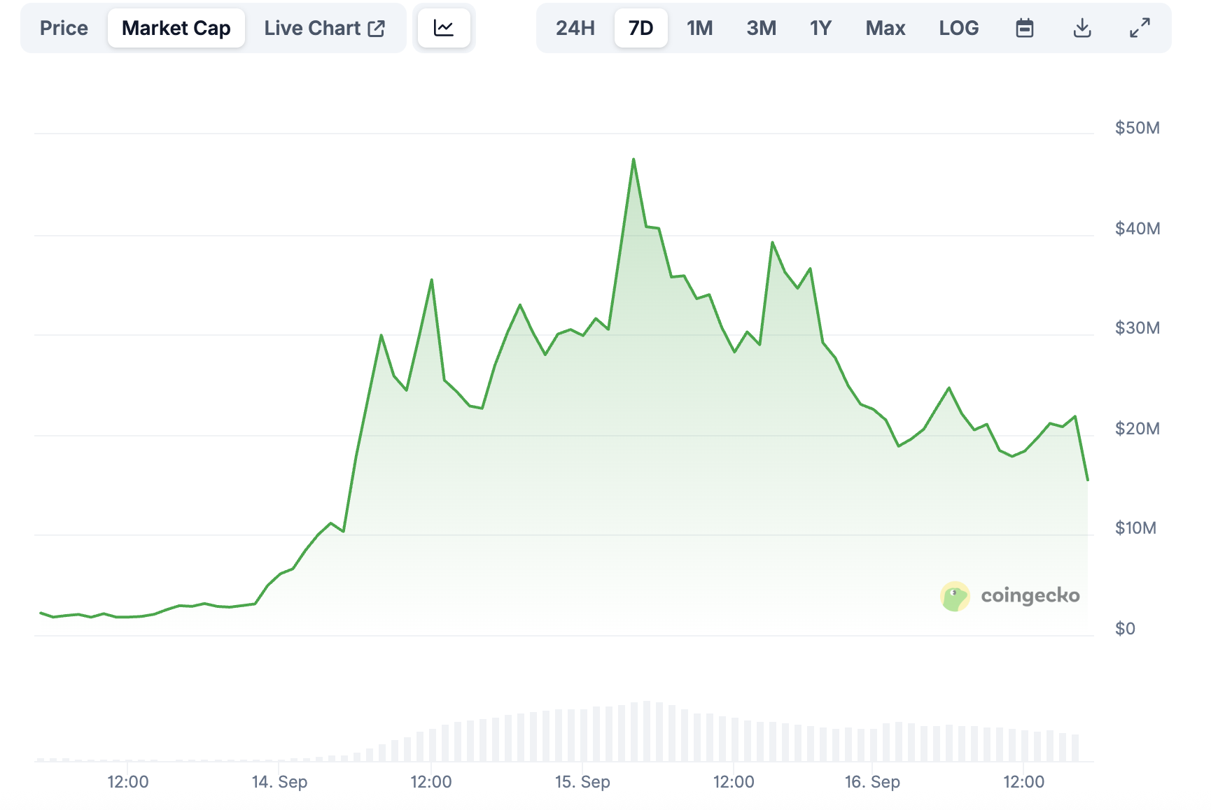CCM新范式？Pump.fun直播外衣下的收割旧套路