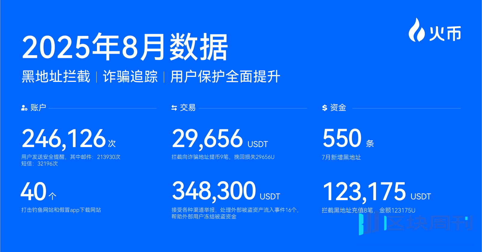 从8到9！火币HTX平台储备资产增至9个，WLFI纳入披露清单，安全护航用户资产