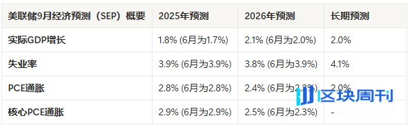 降息