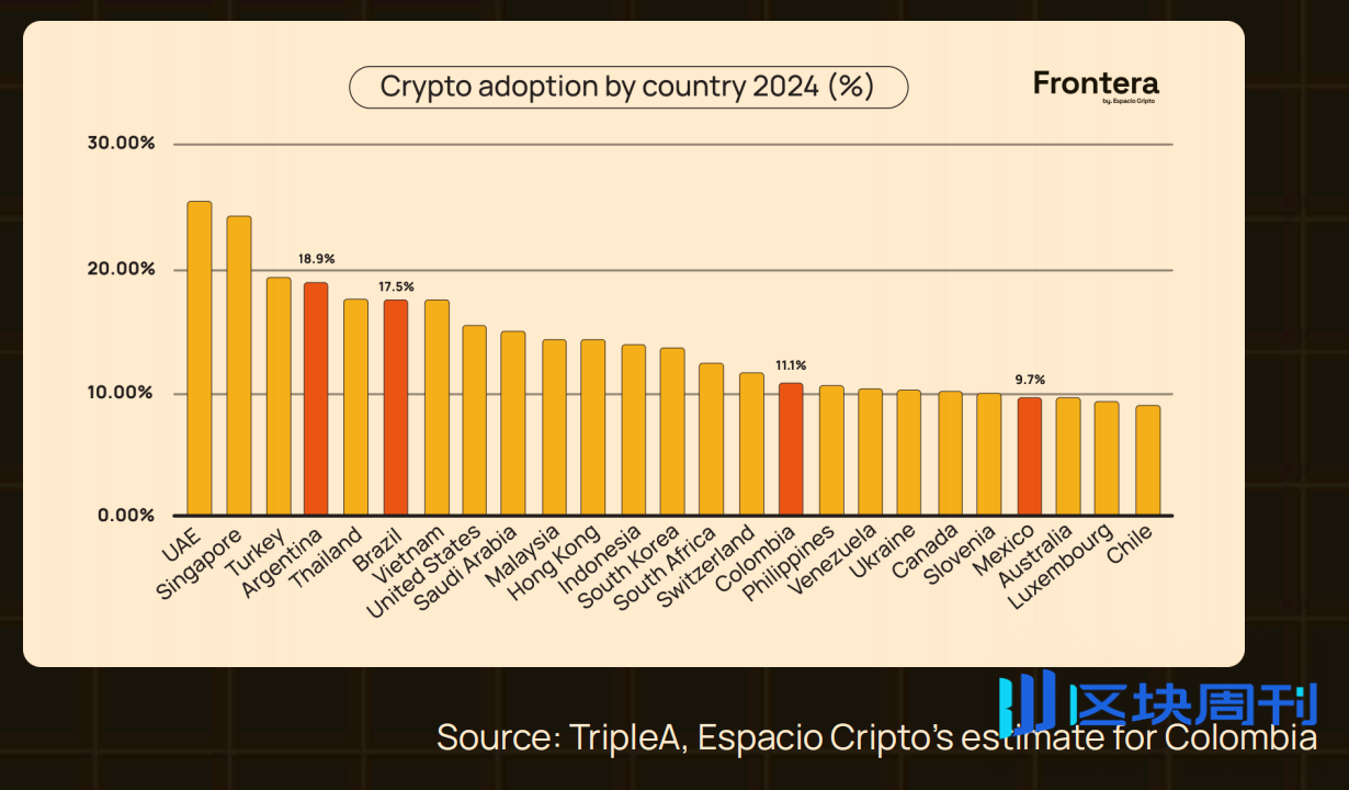 拉美加密全景：宏观环境的极致适应& 稳定币的就地创新-区块周刊BlockWeeks