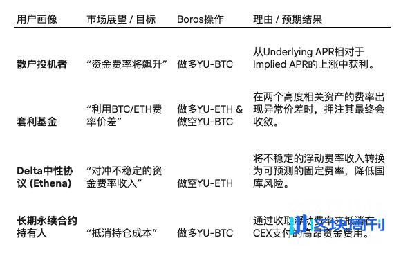 资金费率也可代币化？从猫山王榴莲到Boros利率互换市场