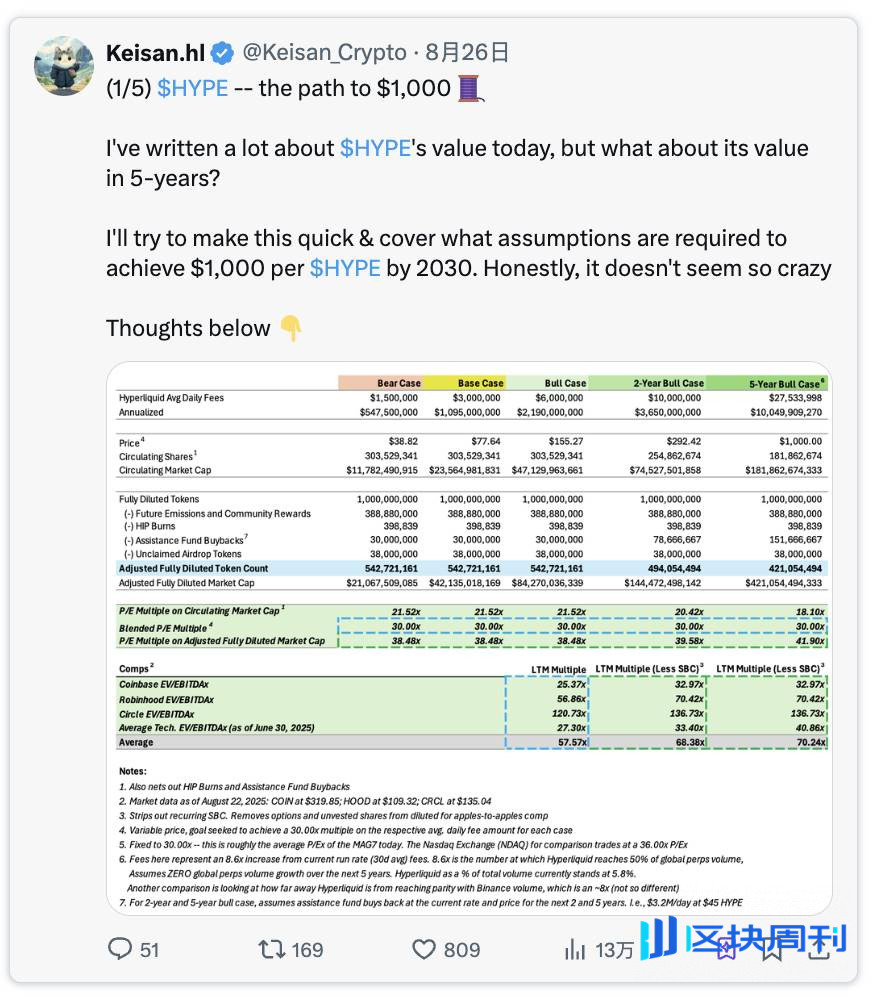 现金流估值HyperLiquid：$HYPE 真实价值可达385 美元？ -区块周刊BlockWeeks