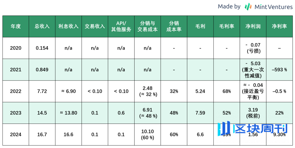 Circle：合规稳定币龙头的全景分析