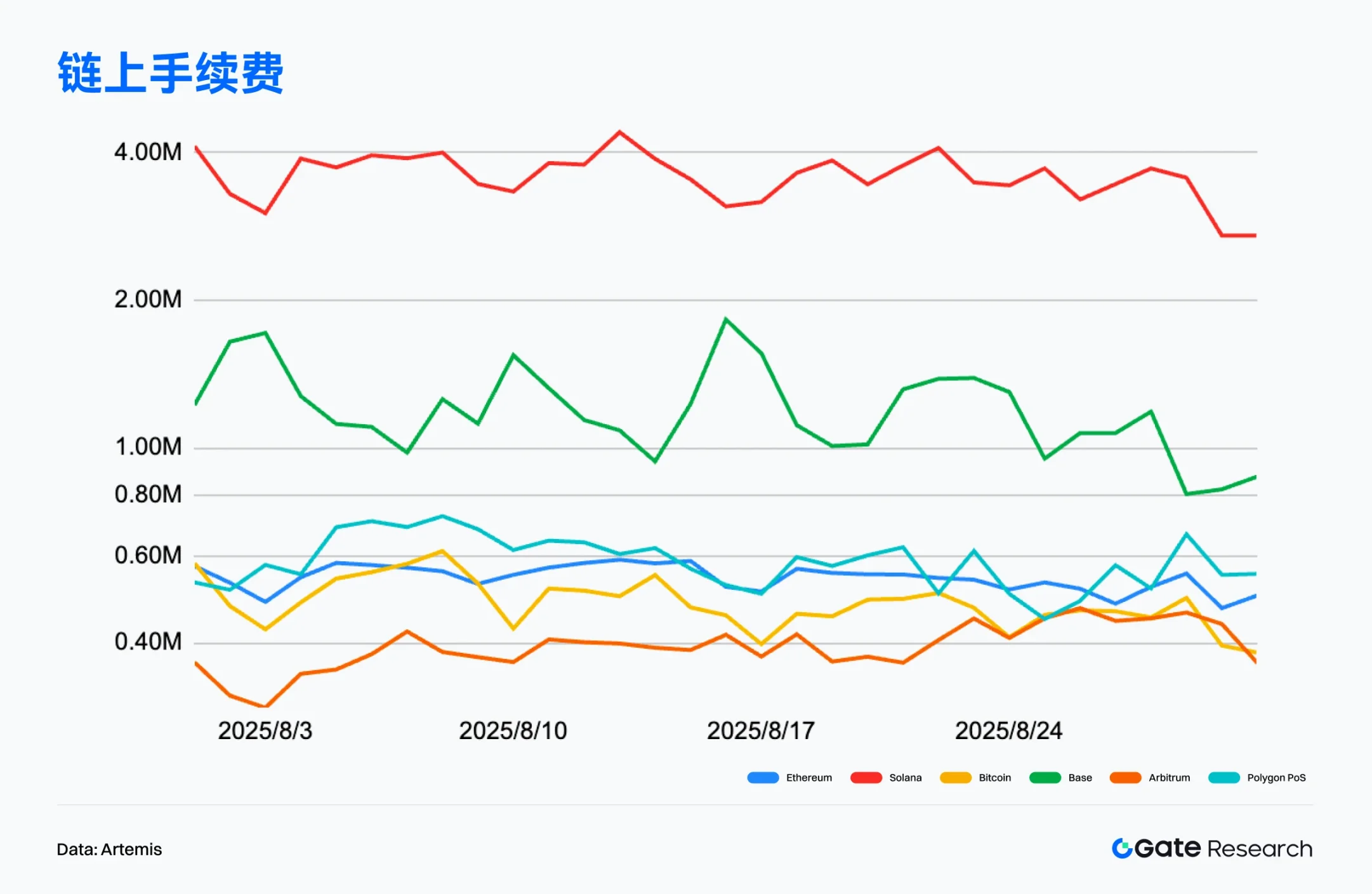 2025年8月Web3链上数据解读：以太坊机构押注再创新高，新公链加速吸金