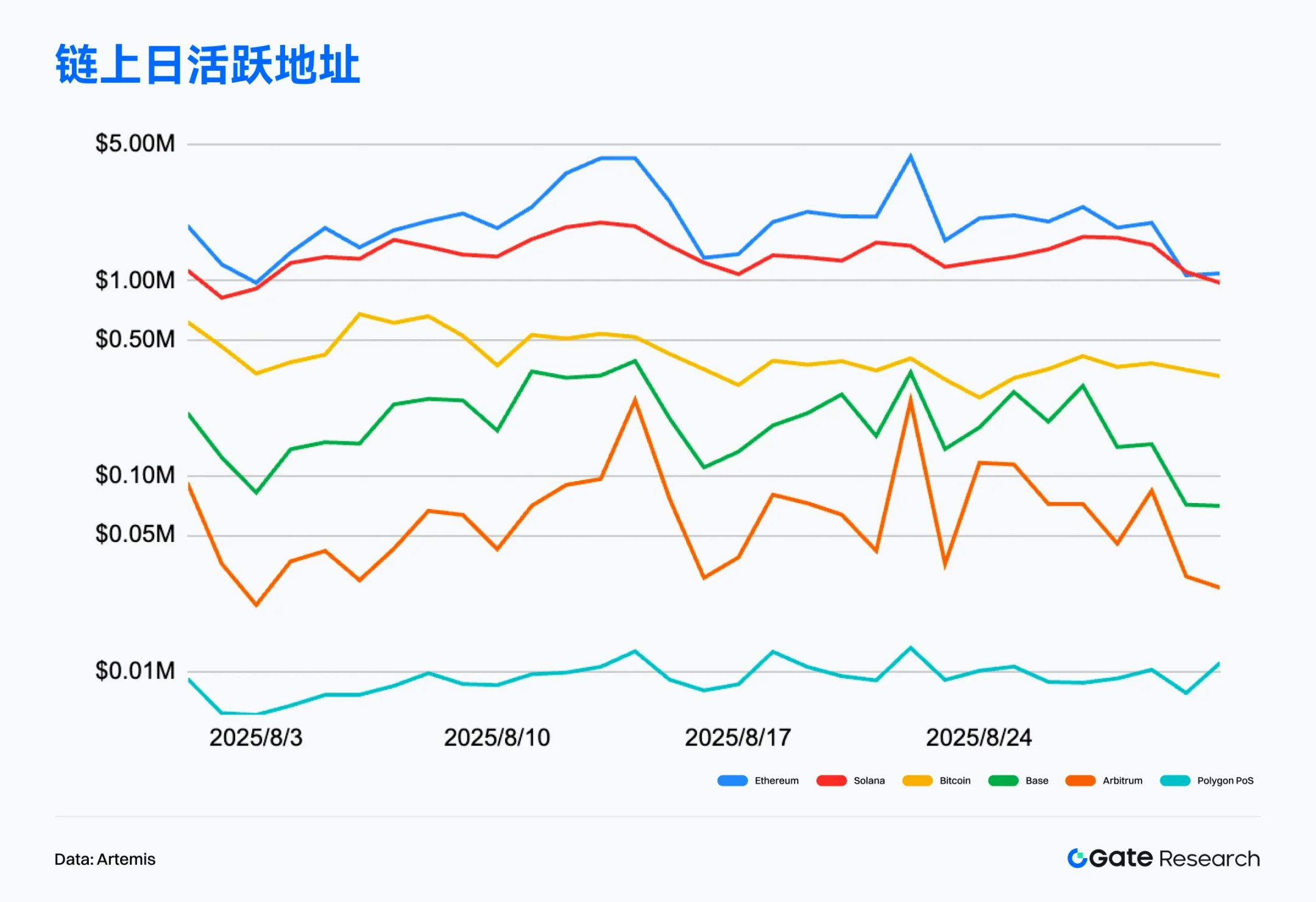 2025年8月Web3链上数据解读：以太坊机构押注再创新高，新公链加速吸金
