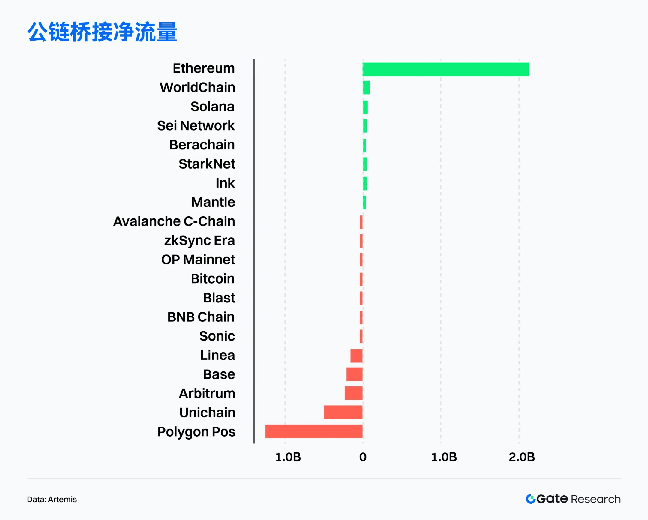 2025年8月Web3链上数据解读：以太坊机构押注再创新高，新公链加速吸金