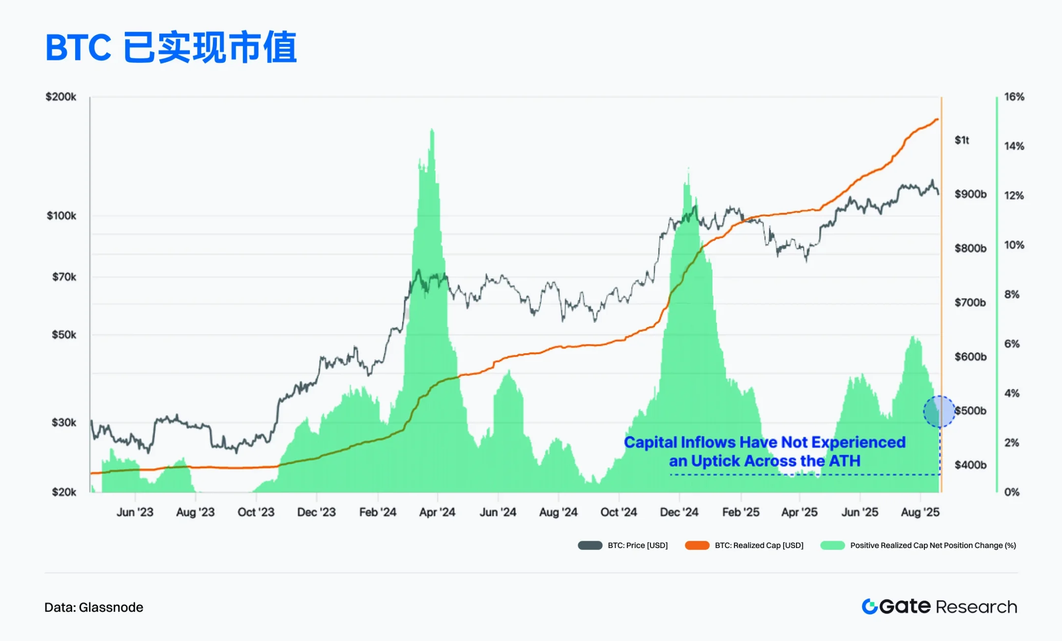 2025年8月Web3链上数据解读：以太坊机构押注再创新高，新公链加速吸金