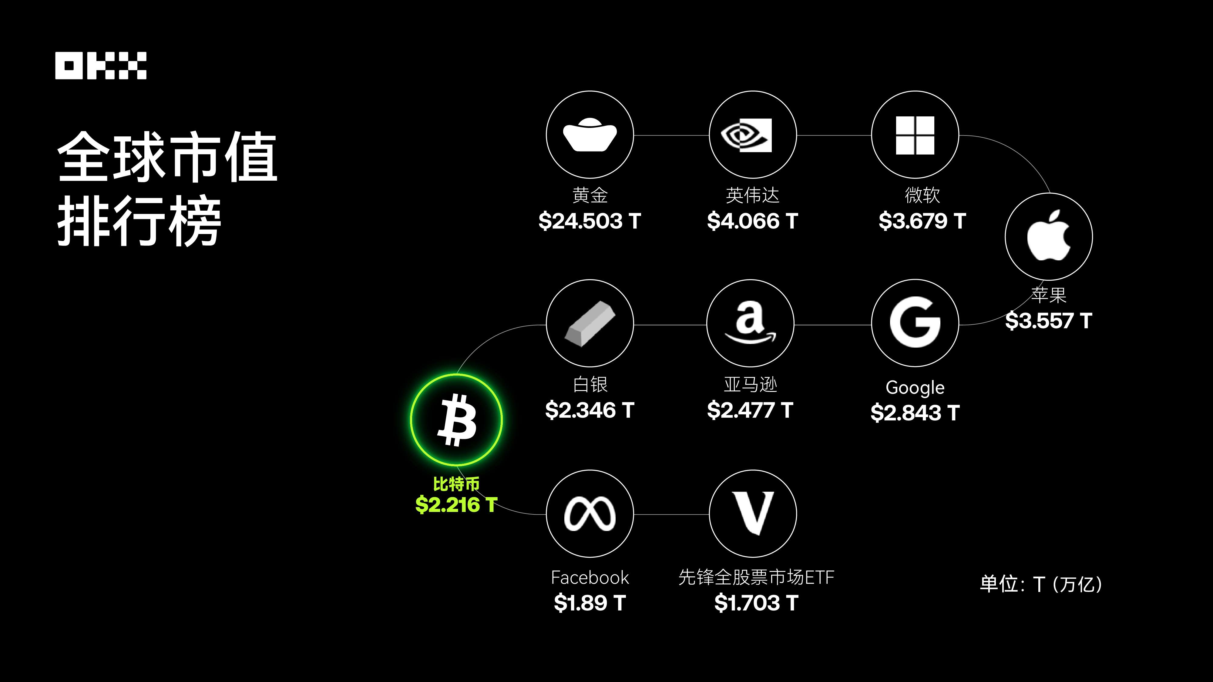 OKX 研究院｜主流资产10 年表现大起底，比特币、黄金、美股、美债等数据真相-区块周刊BlockWeeks