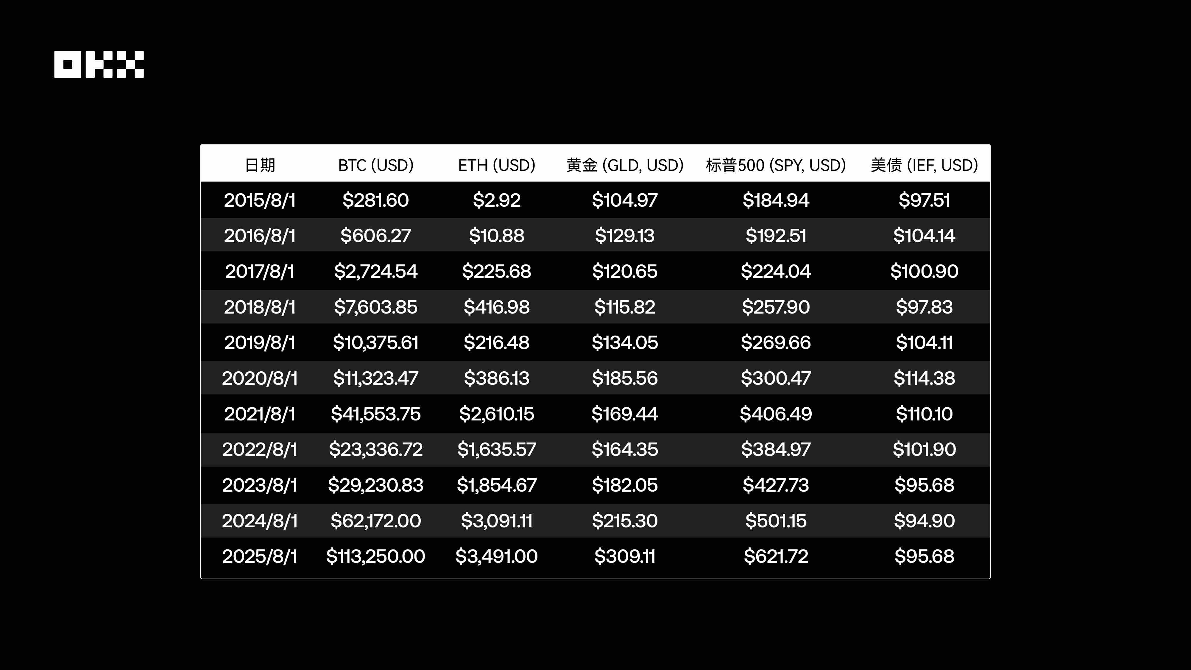OKX 研究院｜主流资产10 年表现大起底，比特币、黄金、美股、美债等数据真相-区块周刊BlockWeeks