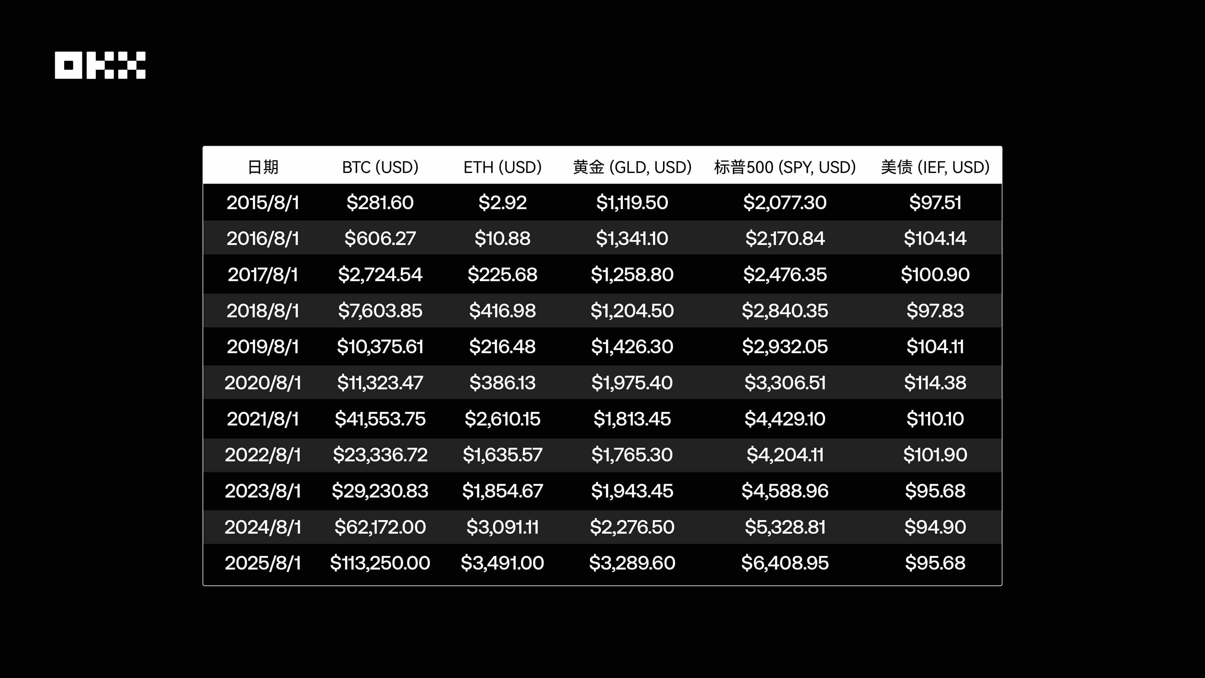 OKX 研究院｜主流资产 10 年表现大起底，比特币、黄金、美股、美债等数据真相