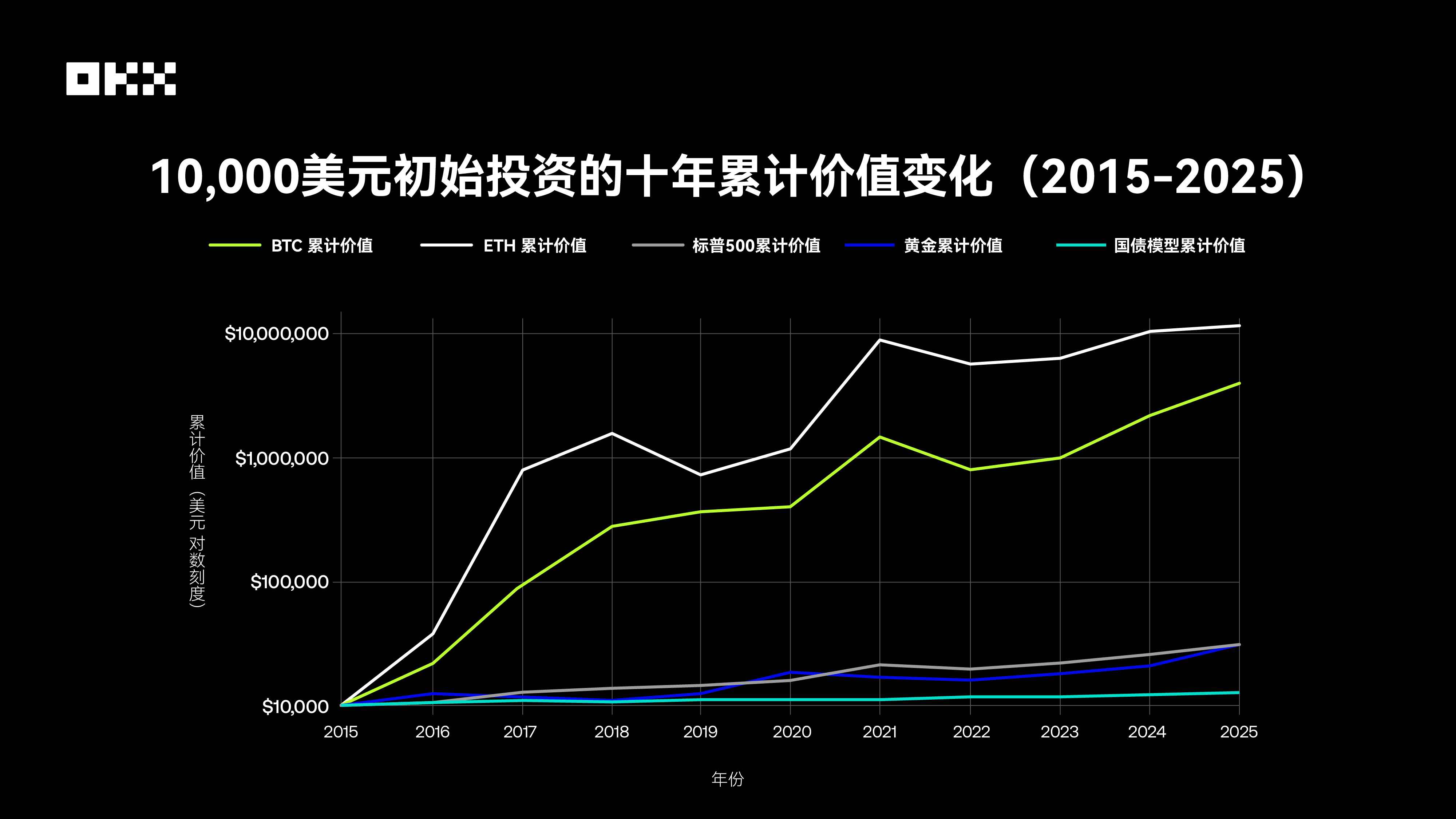 OKX 研究院｜主流资产 10 年表现大起底，比特币、黄金、美股、美债等数据真相