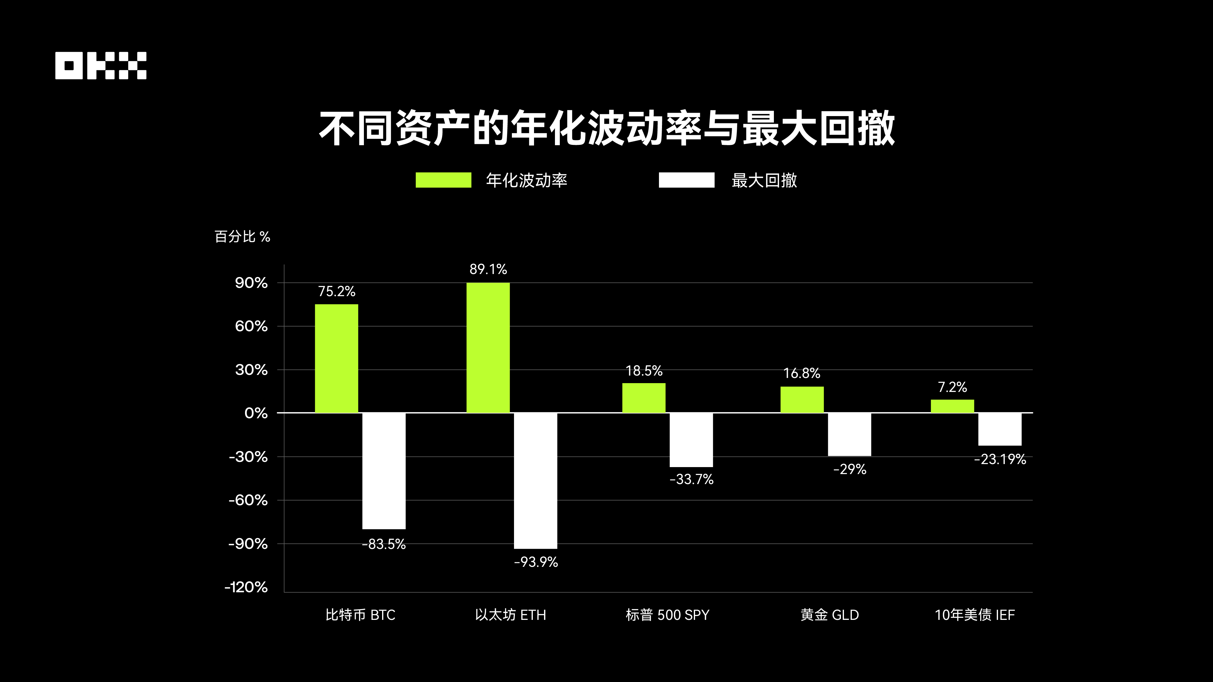 OKX 研究院｜主流资产 10 年表现大起底，比特币、黄金、美股、美债等数据真相