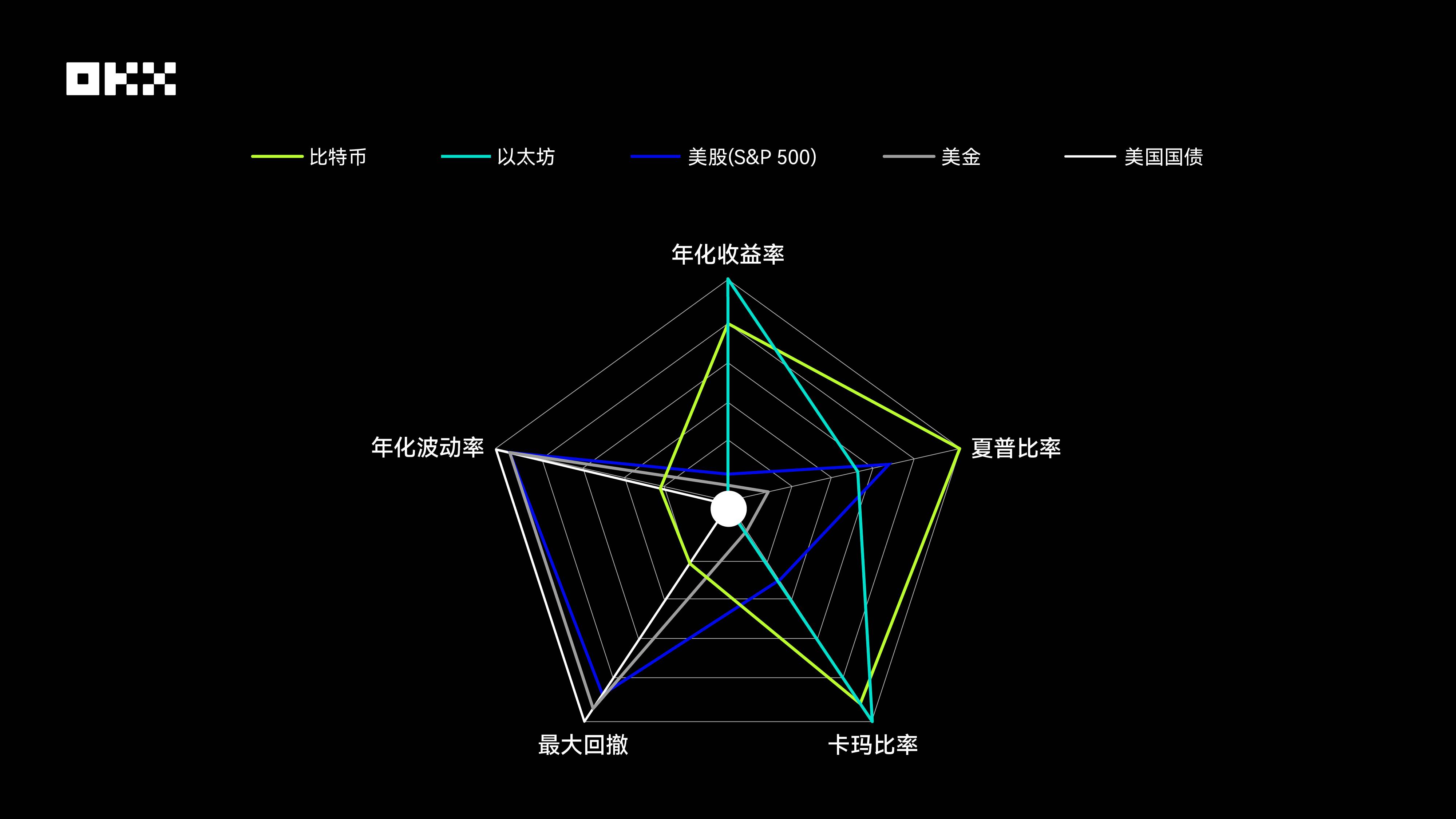 OKX 研究院｜主流资产 10 年表现大起底，比特币、黄金、美股、美债等数据真相