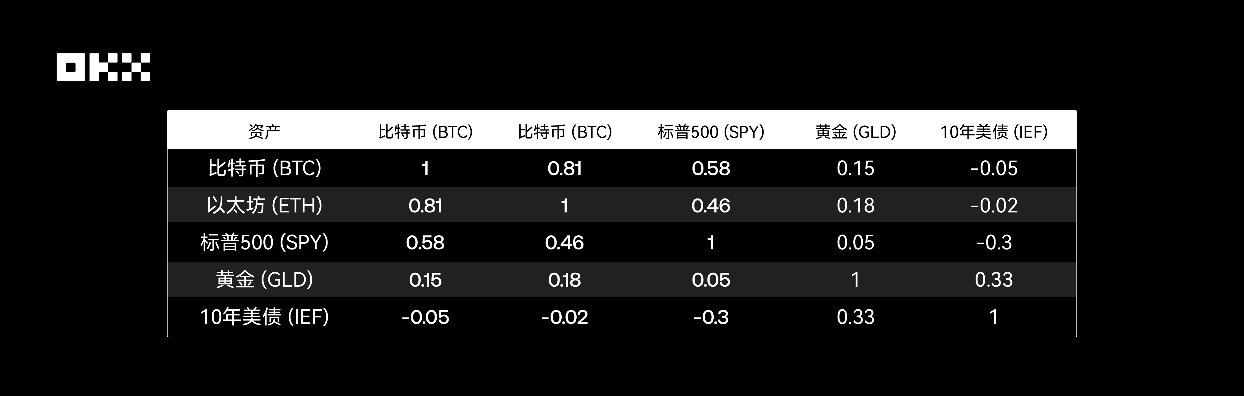 OKX 研究院｜主流资产 10 年表现大起底，比特币、黄金、美股、美债等数据真相