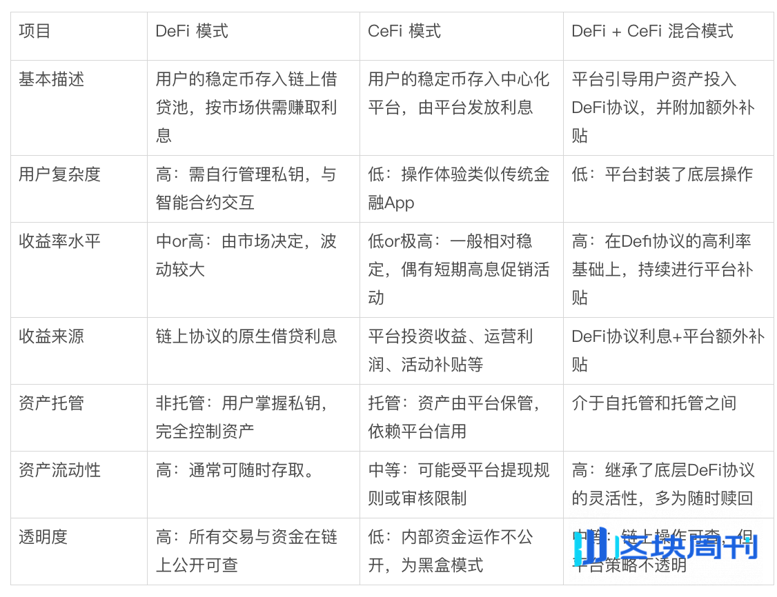 Bitget Wallet 研究院｜降息周期开启：Web3 稳定币理财能否成为万亿资金的新大陆？